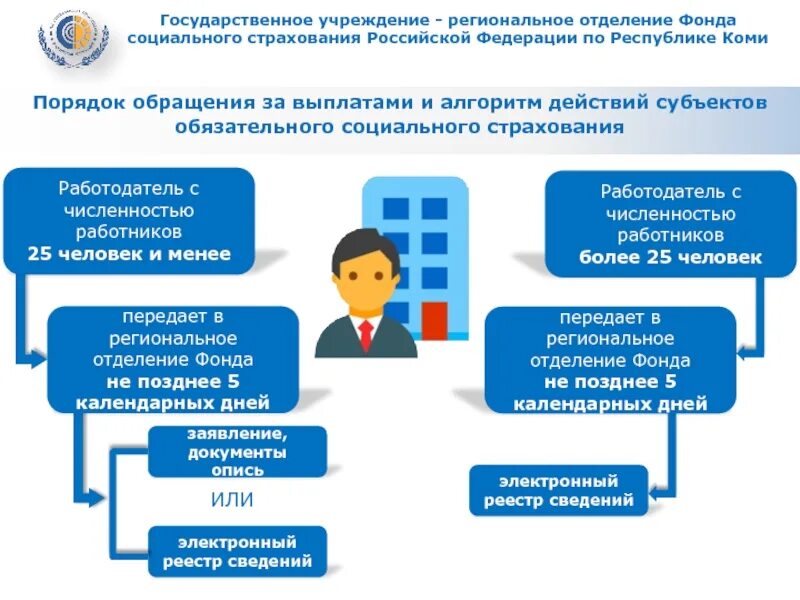 Социальное и государственное страхование граждан. Порядок обращения. Порядок обращения граждан в ФСС. Взаимодействие с работодателями. Порядок приема граждан в ФСС.