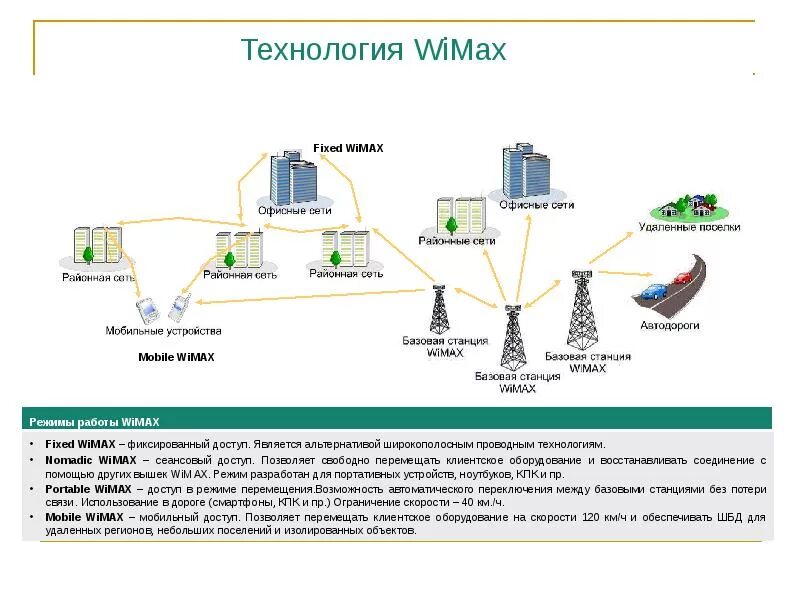 Станции сети связи. Технология беспроводной связи WIMAX схема. WIMAX оборудование Базовая станция. Фиксированный вариант WIMAX стандарт. WIMAX принцип работы.