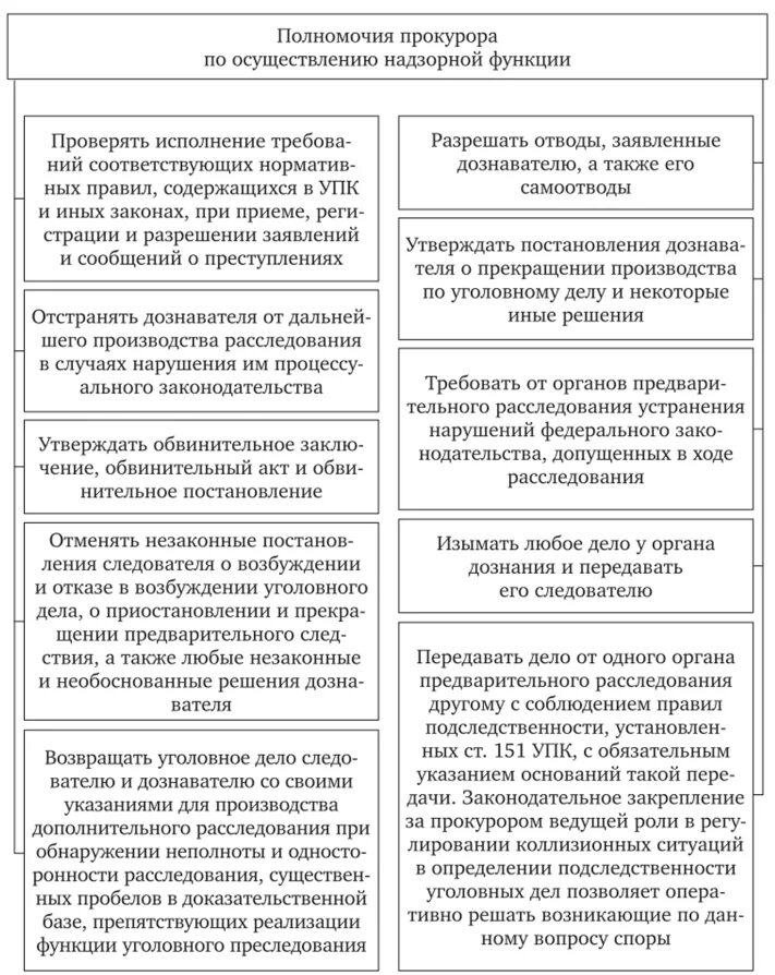 Полномочия прокурора в уголовном процессе таблица. Деятельность по реализации функции уголовного преследования. Функции прокурора в уголовном процессе. Полномочия прокурора на досудебной стадии.