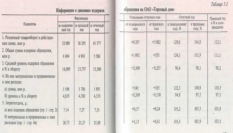 Состав издержек обращения. Таблица структура издержек. анализ издержек обращения. структура издержек обращения. издержки обращения торгового предприятия.