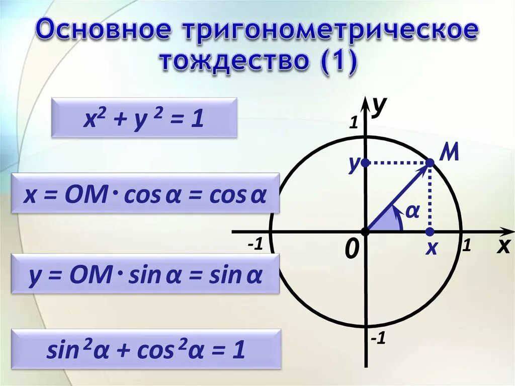 Основное тригонометрическое. Основное тригонометрические тригонометрическое тождество. Основное тригонометрическое тождество. Основное тождество тригонометрии. Вывод основного тригонометрического тождества.