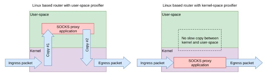 User space. Userspace Linux. User Space Kernel Space. Linux Kernel Space and user Space. Kernel Space и user Space простым языком.