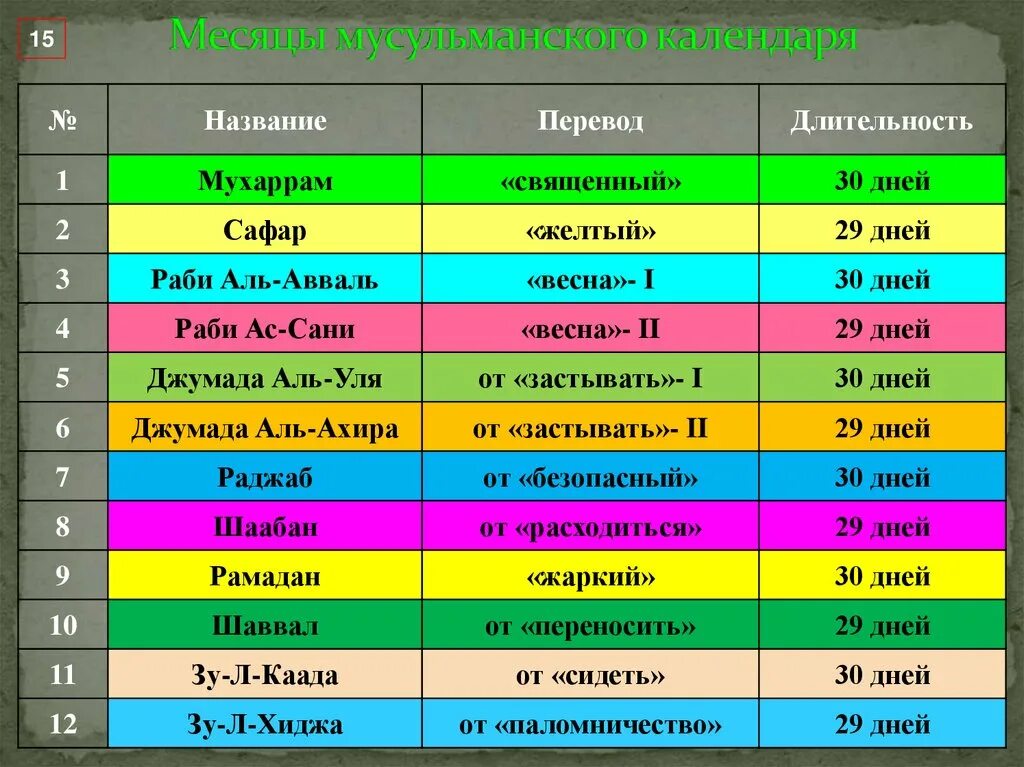 Через сколько дней 29 августа. Мусульманский месяц. Мусульманский календарь. Месяцы мусульманского календаря. Название месяцев в мусульманском календаре.