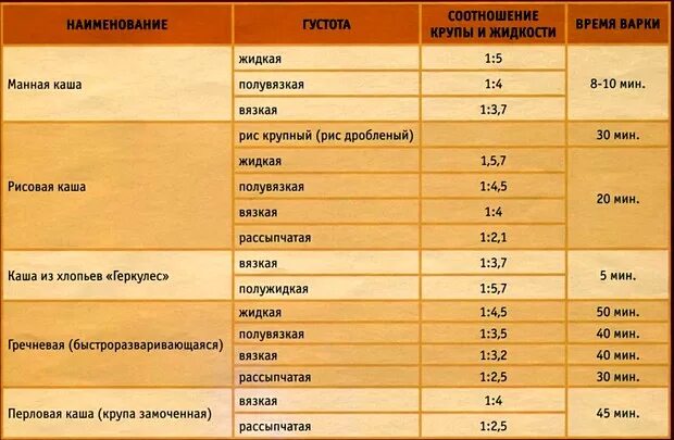 Сколько манки надо на 1. Таблица приготовления каш. Соотношение воды и крупы для варки каш. Таблица приготовления рассыпчатых каш. Пропорции каши и воды таблица.