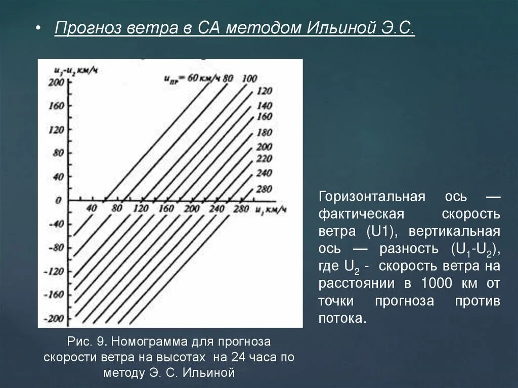 Прогноз скорости ветра