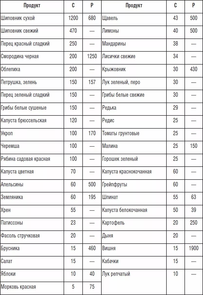 Омега в каких продуктах содержится таблица Страница 195