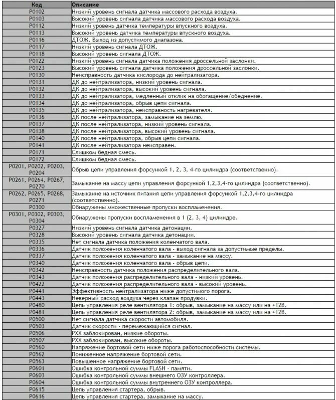 Самодиагностика приоры. Коды ошибок ВАЗ Калина 8 клапанов.