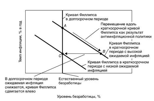 Инфляция в долгосрочном периоде. Кривая филлипса антиинфляционная политика. кривая филлипса в краткосрочном и долгосрочном периоде. кривая филипса в краткосрочный и долгосрочный периоды. кривая филлипса в краткосрочном периоде.
