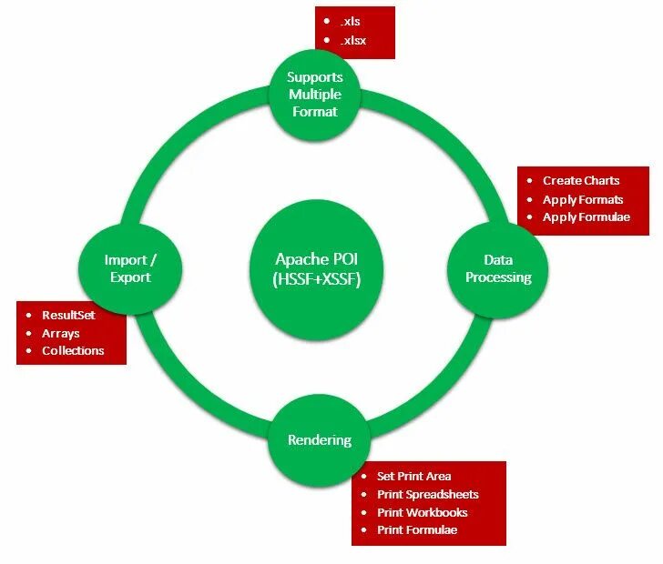Circle java. Apache poi стиль. poi excel examples. word java. патчаямон тивасуджароен пои.