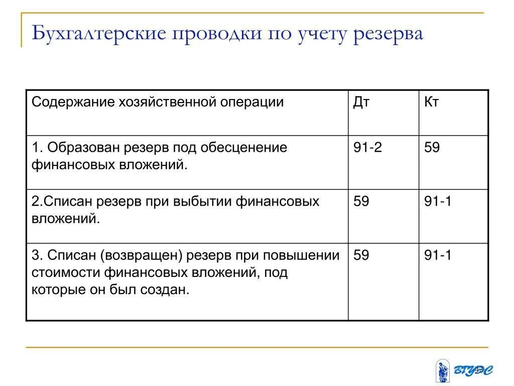 Резервы бух учет. Проводки по резерву под обесценение запасов. Списание финансовых вложений проводка. Проводки бухгалтерского учета. Проводки бухгалтерского учета по учету запасов.