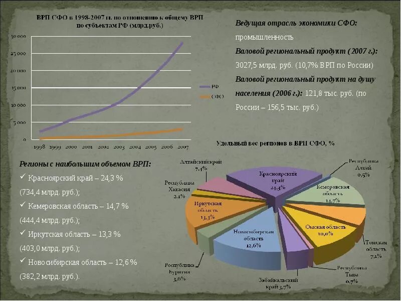 Врп 8 класс. ВРП Сибирского федерального округа. Красноярский край региональный валовый продукт. ВРП Красноярского края. Структура ВРП Красноярского края.