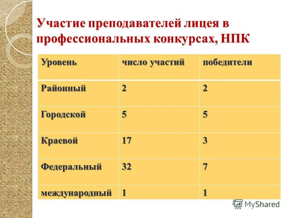 Количество участие. Объем участия число. Количество участие. Вош сколько предметов. Сколько школьников в мире.