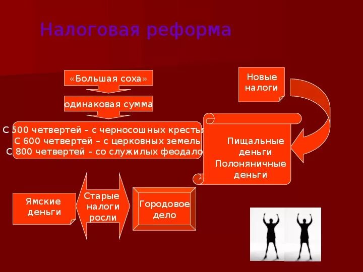 Налоговая реформа ивана грозного. Экономические реформы ивана грозного таблица. Судебная реформа ивана 3. Реформы избранной рады при иване iv грозном. Налоговая реформа ивана грозного.