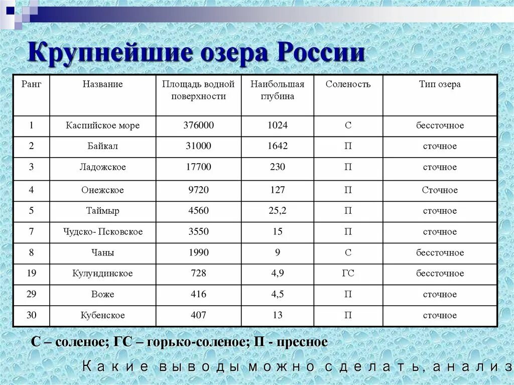 Названия крупных озер россии. Крупнейшие озера России. Самые крупные озера. Самые крупные озера России. Озёра России список названий.