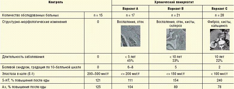 Продолжительность жизни при хроническом панкреатите. Хронический панкреатит Продолжительность жизни. Продолжительность панкреатита. Сколько живут с хроническим панкреатитом