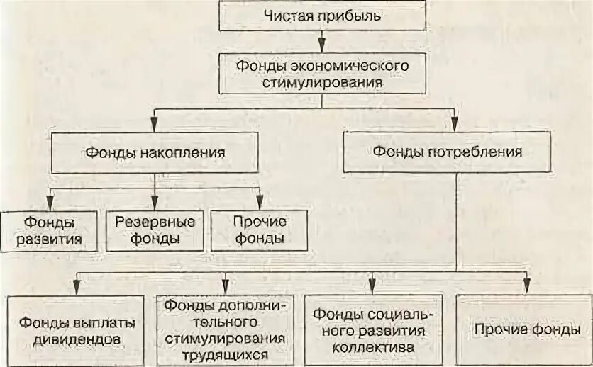 Фонды экономического стимулирования. Фонд это в экономике. Фонд социального поощрения, фонд производственного развития. Экономические фонды рф