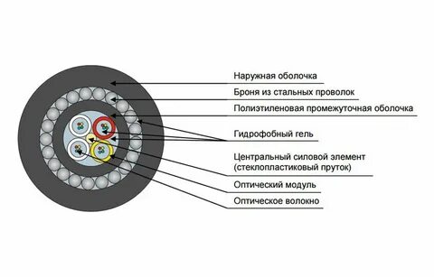 Кабель оптический дпс