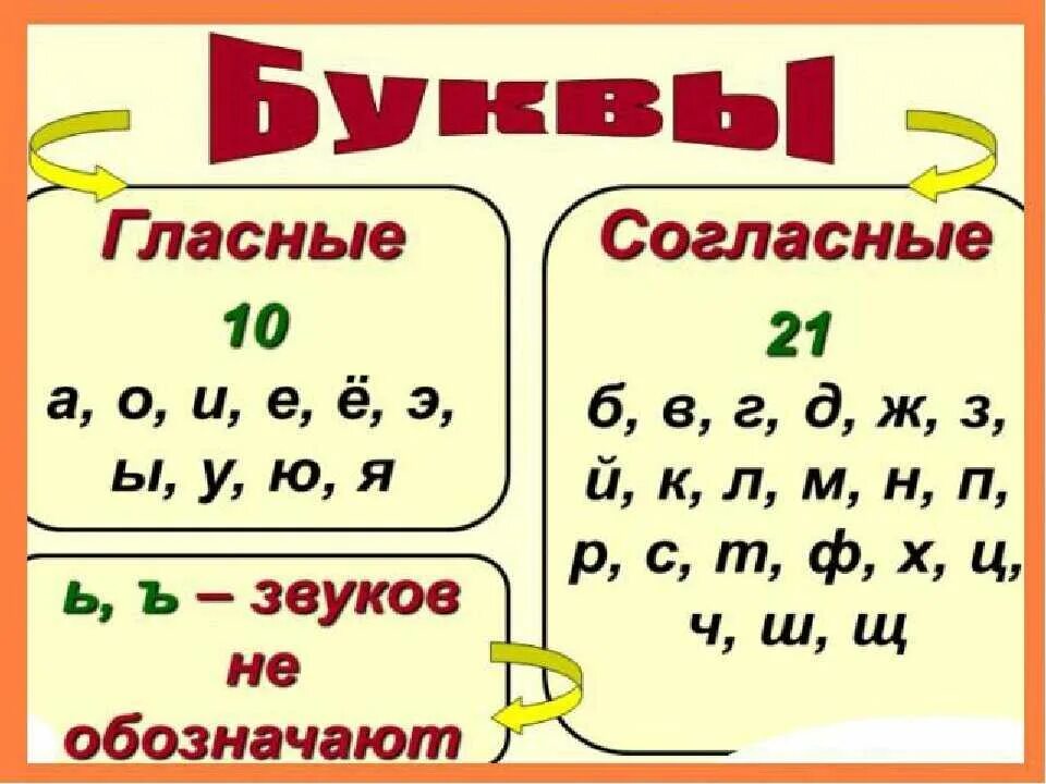 Русский алфавит гласные и согласные буквы. Какие буквы гласные а какие согласные в русском языке. Согласные и гласные буквы в русском языке. Список гласных и согласных букв