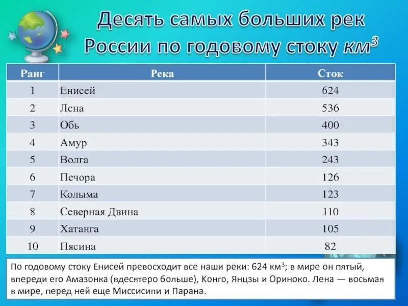 Какие 10 самых. Самые большие реки россии список. список самых больших рек россии. самые крупные реки россии. список самых крупных рек.