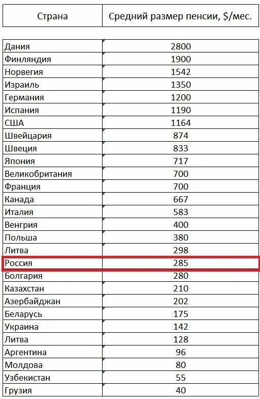 Средняя пенсия в Дании 2020. Размер пенсий в странах СНГ 2021. Размер пенсии в Дании 2021. Пенсионный Возраст в Дании.