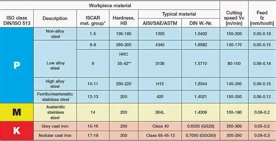 Группы iso