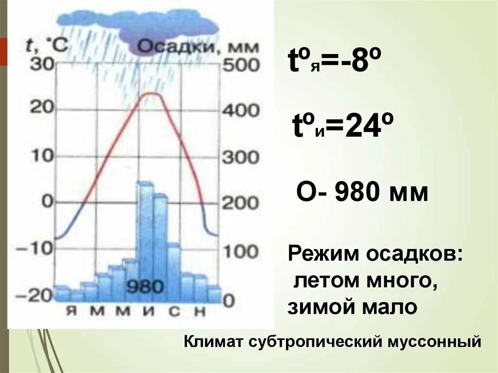 Данные для климатограммы 7 класс. Климатическая диаграмма муссонного климата. Климатограммы субтропического климата. Субтропический климат на климата грамме. Климатограмма субтропического пояса.