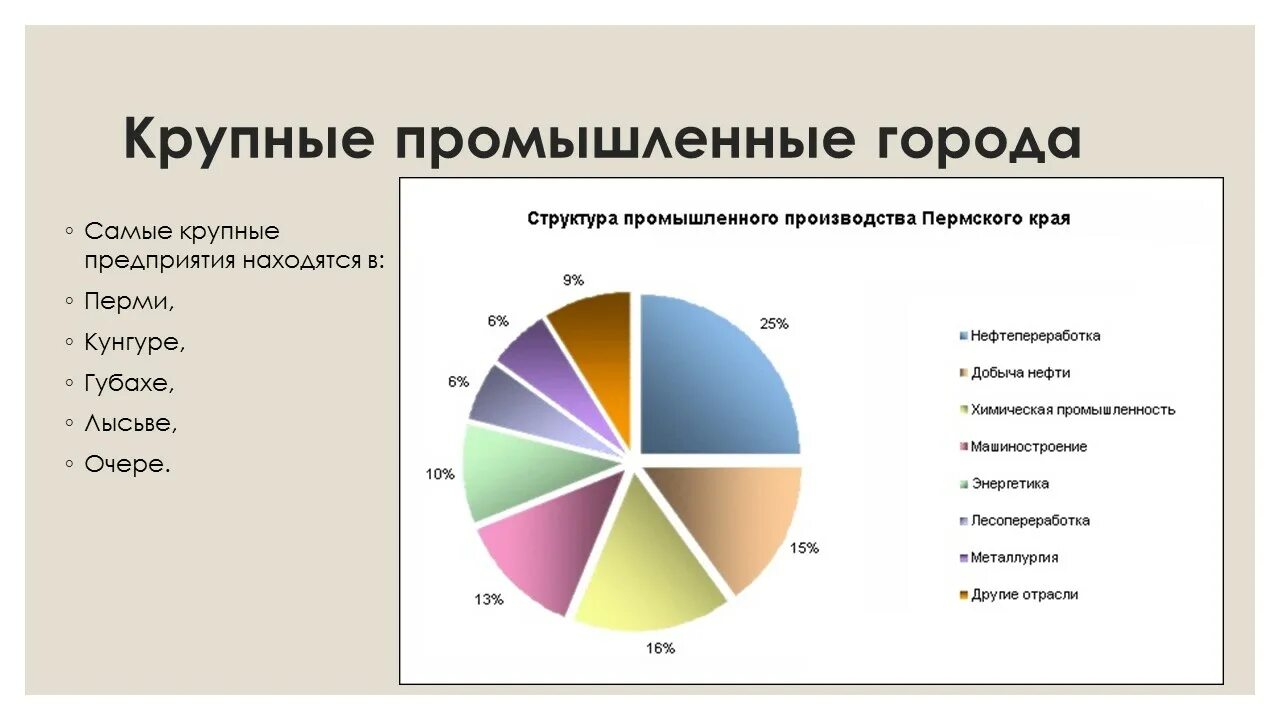 Структура промышленности Пермского края. Отрасли экономики Пермского края. Отрасли специализации Пермского края. Структура промышленного производства Пермского края. Какая экономика в пермском крае