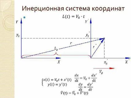 Движение в инерциальной системе координат
