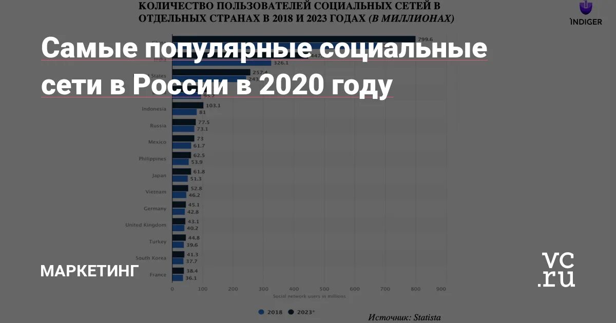 Самые популярные соцсети в России в 2023 году. Популярные соцсети в России 2021. Статистика самая популярная соц сеть в России 2021. Популярные социальные сети в России на 2023 год. Социальные сети 2023 год