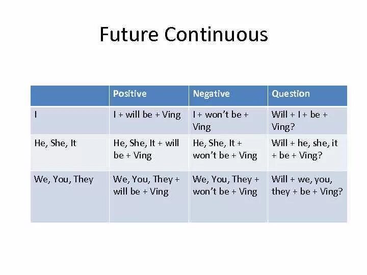 Формы future perfect continuous. Future Continuous таблица. Future Continuous таблица образования. Future Continuous схема построения. Фьючер Перфект Симпл.