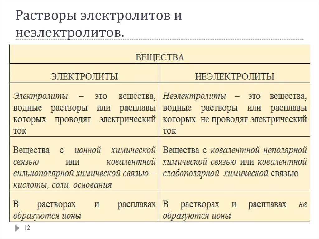 Отличить раствор. Растворы электролитов и неэлектролитов. Растворы электролитов примеры. Электрощиты и неэлектролиты. Растворы неэлектролитов примеры.