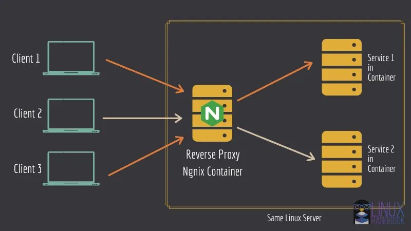 Nginx reverse docker. Nginx обратный прокси. reverse proxy. docker proxy. docker compose proxy.