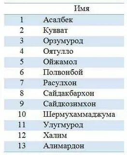 Имена таджиков мужские