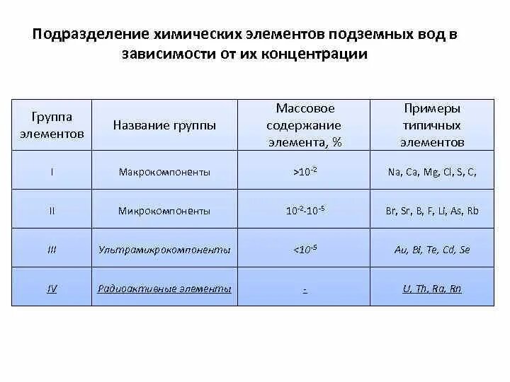 Какие химические элементы в воде. Какие химические элементы в воде