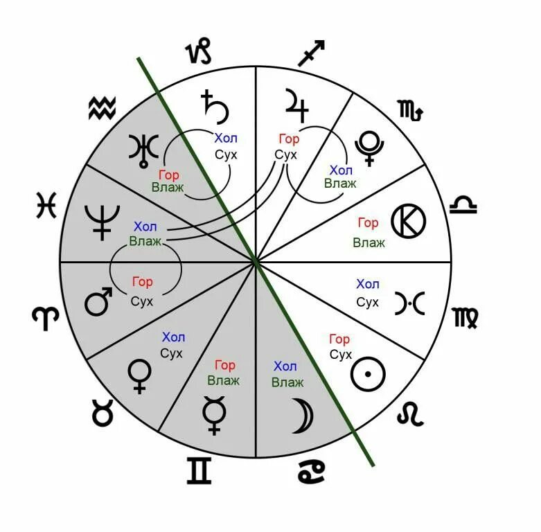 Солярный гороскоп. Таблица изгнание экзальтация планет в натальной карте. Таблица изгнания и падения планет экзальтация. Изгнание в астрологии что это. Обители планет в астрологии.