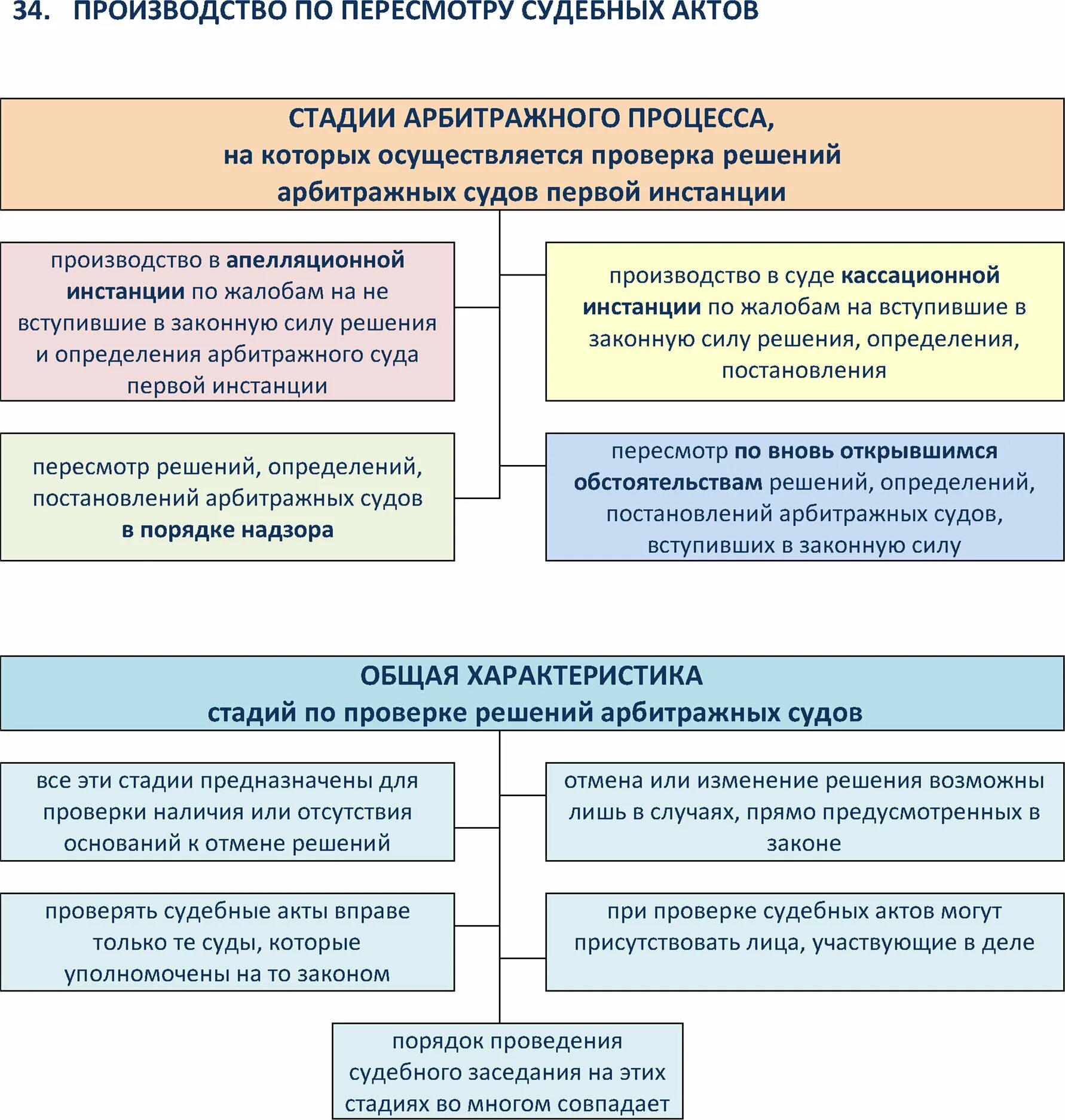 Стадии пересмотра судебных постановлений. Формы пересмотра судебных решений. Виды пересмотра судебных решений таблица. Производство по пересмотру судебных актов. Пересмотр судебных актов арбитражного суда..