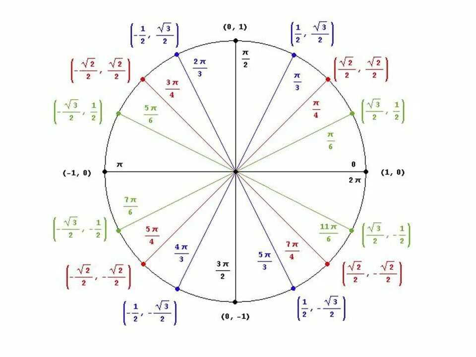 Тригонометрический круг -3pi. Тригонометрический круг единичная окружность. Единичная окружность тригонометрия. Единичная окружность косинус. П 6 плюс п 6