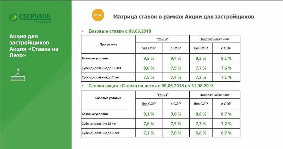 Сбербанк проценты. Процентная ставка в Сбербанке. Сбербанк проценты по кредитам. Процентная ставка по кредиту в Сбербанке. Процентная ставка по кредиту в сбербанке 2024