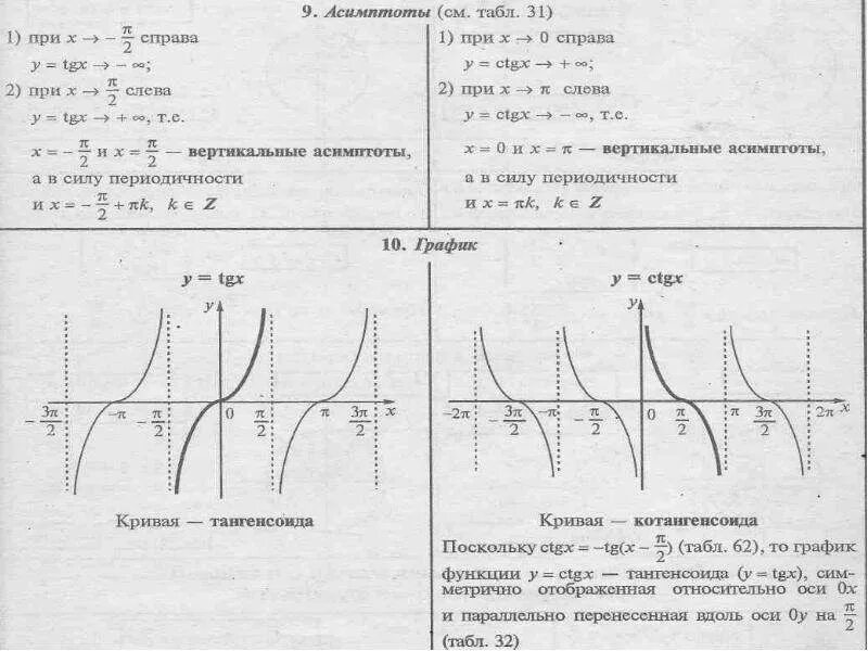 Ctgx свойства функции. Асимптоты функции y TGX. Область значений функции y=ctgx. Асимптоты функции y=ctgx. Тригонометрическая функция y ctgx.