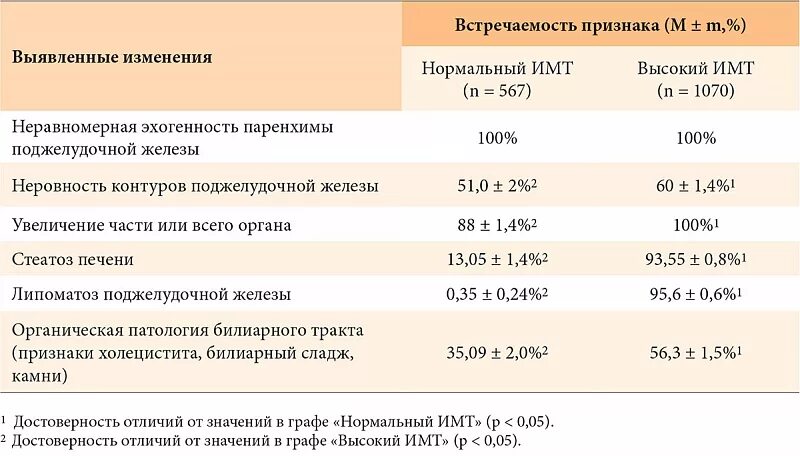 Схема лечения стеатоза поджелудочной железы. Признаки стеатоза поджелудочной железы. Стеатоз поджелудочной железы питание. Стеатоз печени и поджелудочной железы лечение.