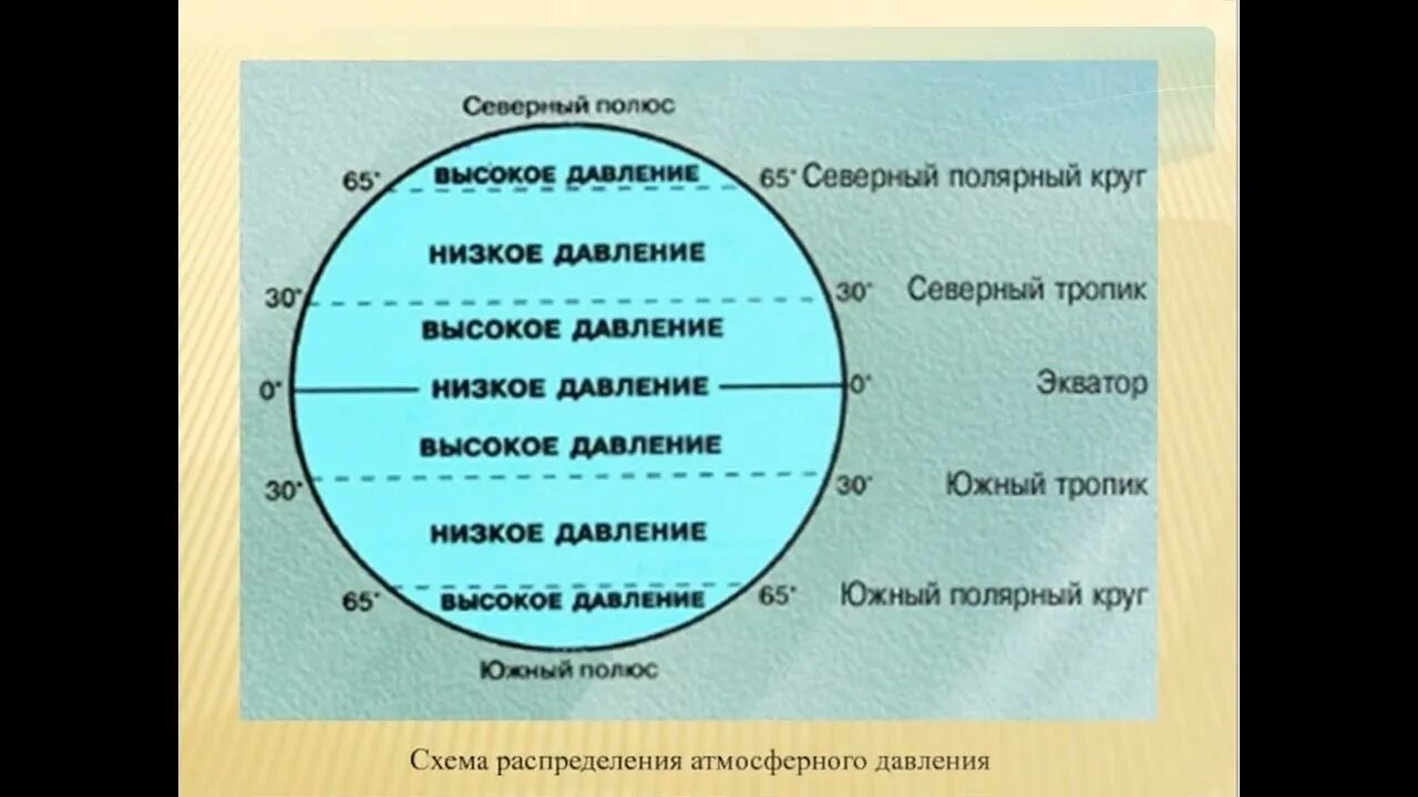 Воздух из области повышенного давления перемещается. Области высокого и низкого давления. Области высокого и низкого атмосферного давления. Пояса высокого и низкого давления на земле. Область низкого атмосферного давления это.