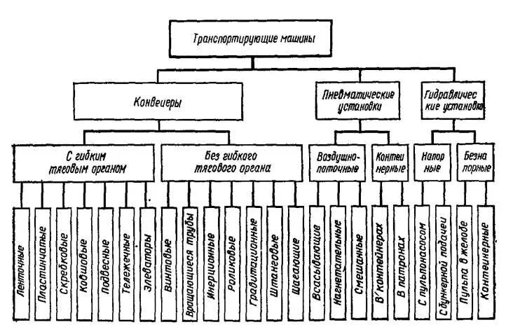Классификация подъёмно-транспортного оборудования таблица. Классификация транспортирующих машин непрерывного действия. Классификация транспортирующих машин схема. Классификация подъемно-транспортных машин.