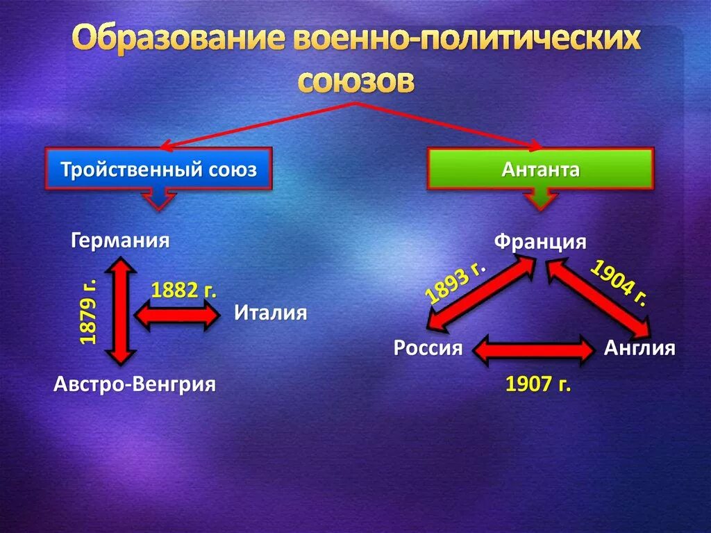 Образование военно политических союзов. Антанта и тройственный Союз. Образование военно-политических союзов в Европе. Политические Союзы. 2 военно политических союза