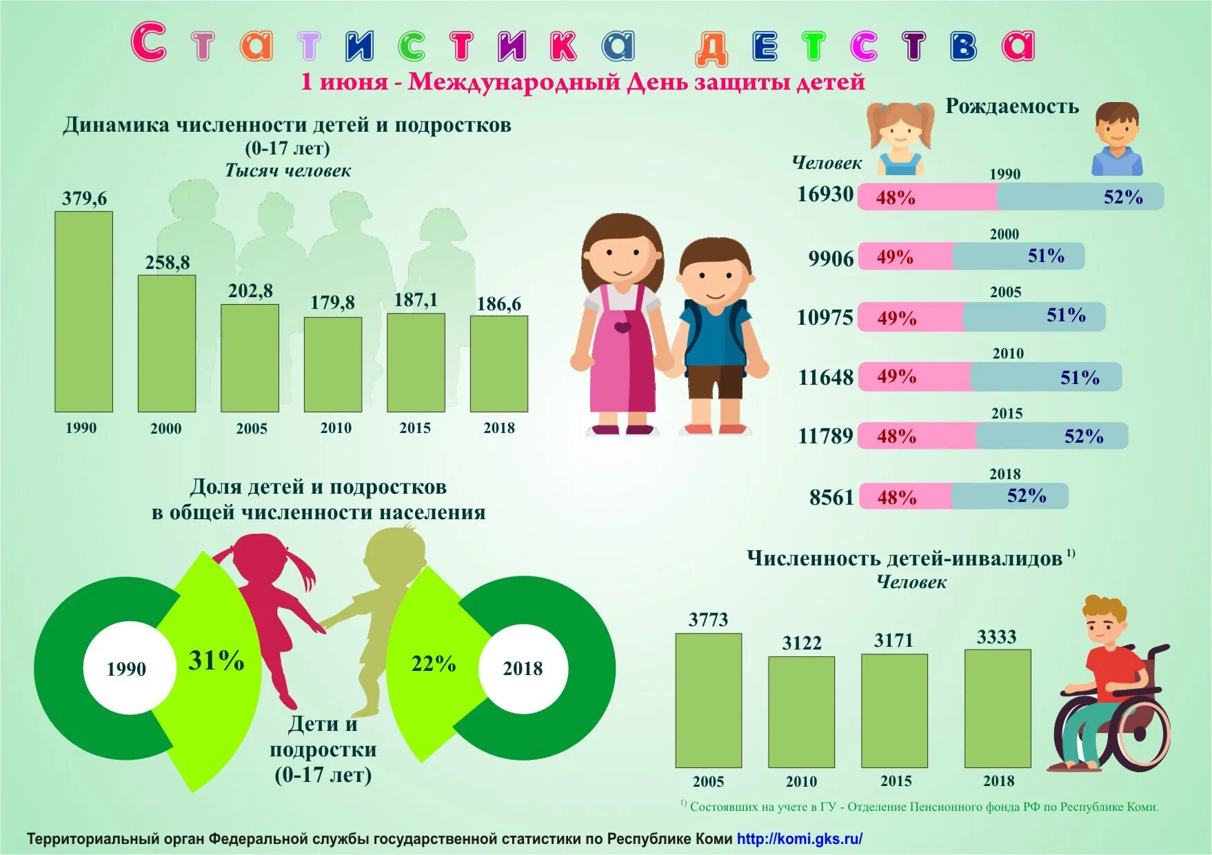 Статистика для детей. Статистика численности детей инвалидов в России. Количество детей с ОВЗ статистика. Численность детского населения России. Сколько лет детям 2015 года