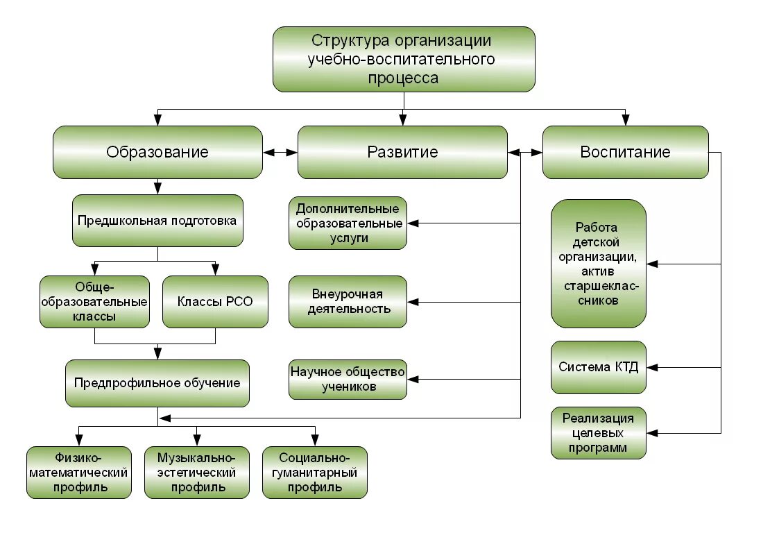 Учебные учреждения относятся