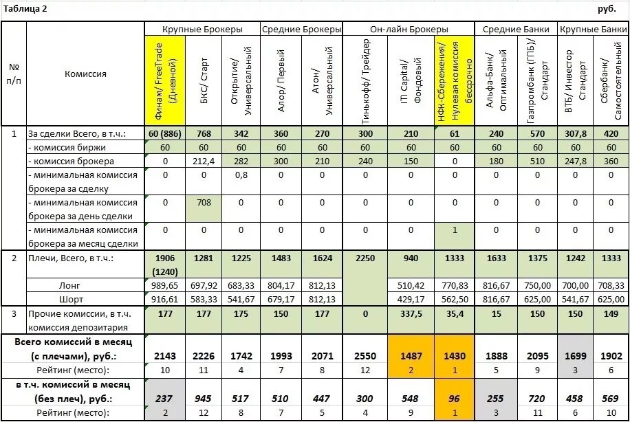Брокеры сравнение тарифов таблица. Сравнение тарифов брокеров 2021. Сравнение тарифов брокеров 2020 таблица. Сравнение тарифов брокеров 2022 таблица. Тарифы сравнение 2023