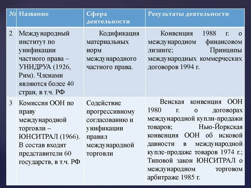 Принципы международных коммерческих договоров УНИДРУА. Международной конвенции и договорах международной купли-продажи. Принципы коммерческих договоров унидруа