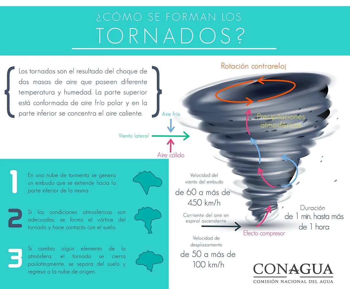 Create your own tornado