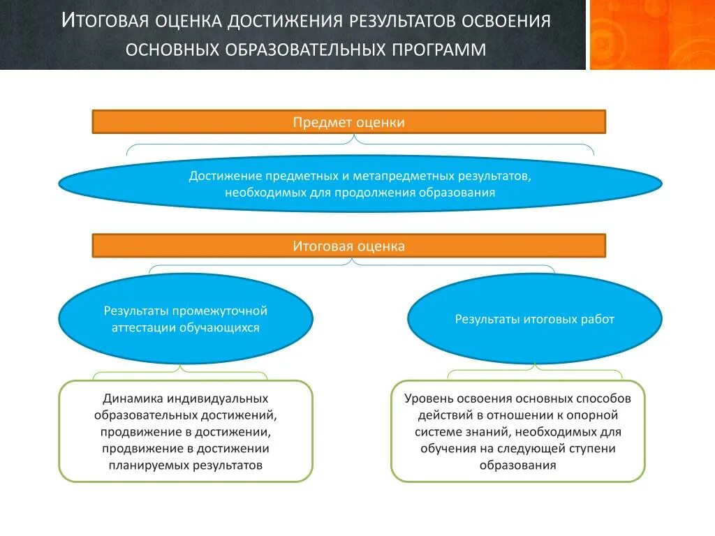 Оценка достижения предметных результатов. Метапредметные Результаты: оценка и достижения. Достижение предмтетнх результоа. Метапредметные достижения обучающихся - оценка. Чем характеризуется достижение метапредметных результатов