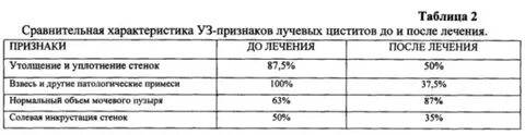 Цистит после лучевой терапии лечение